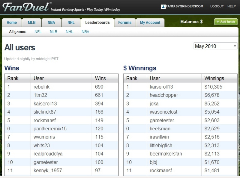 FanDuel's leaderboards are competitive and prove that there is money to be won!